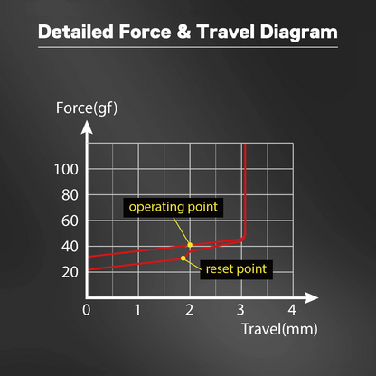 Redragon A113 Bullet-QL Soft Linear Mechanical Switch - 24 Pcs, 3-Pin Plate Mounted Quiet Linear Equivalent, Hot-Swappable DIY Keyboard Switch Mod, 50